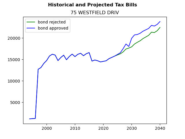 Tax history graph
