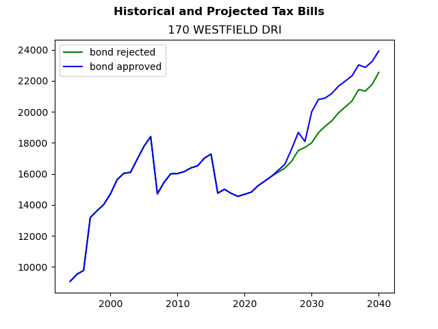 Tax history graph