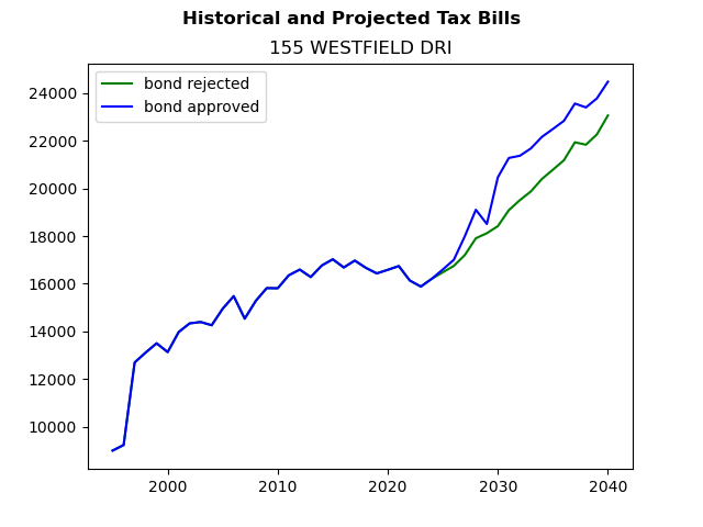 Tax history graph
