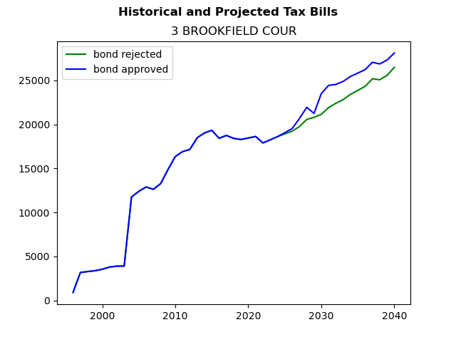 Tax history graph