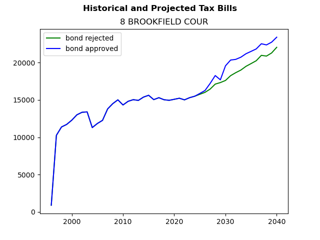 Tax history graph