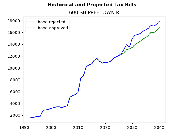 Tax history graph