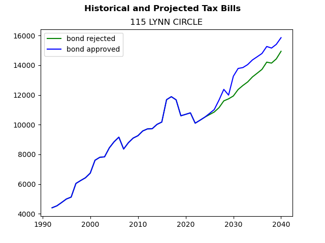 Tax history graph