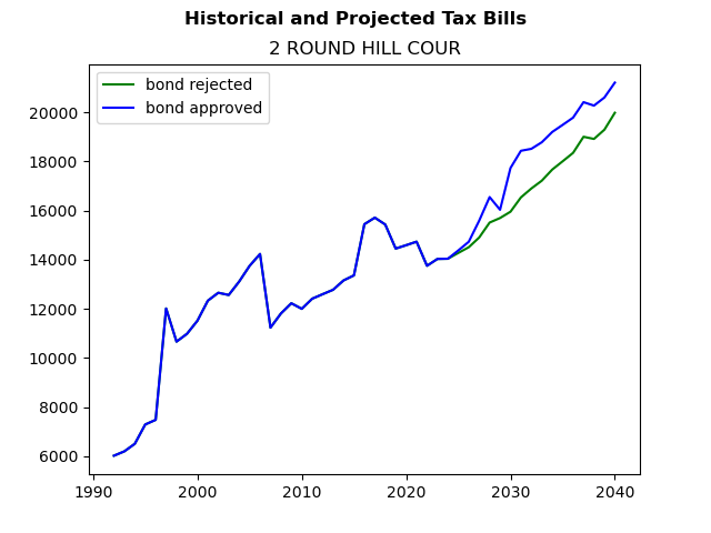 Tax history graph