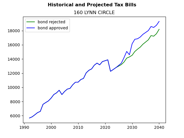 Tax history graph