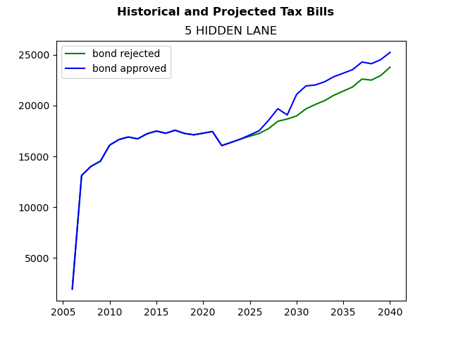 Tax history graph