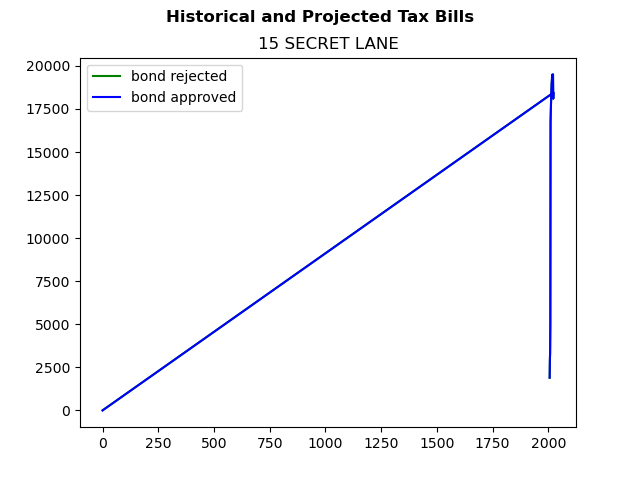 Tax history graph