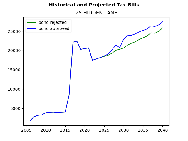 Tax history graph