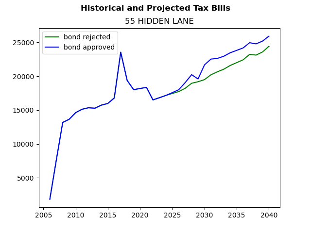 Tax history graph