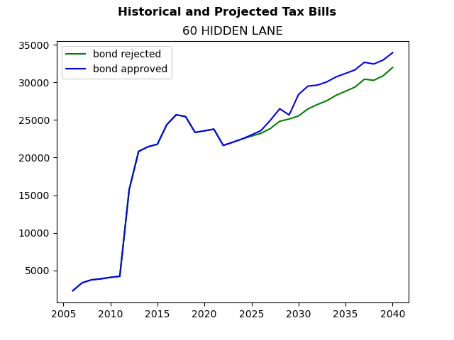 Tax history graph