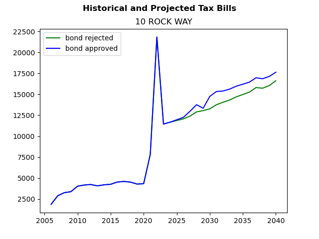 Tax history graph