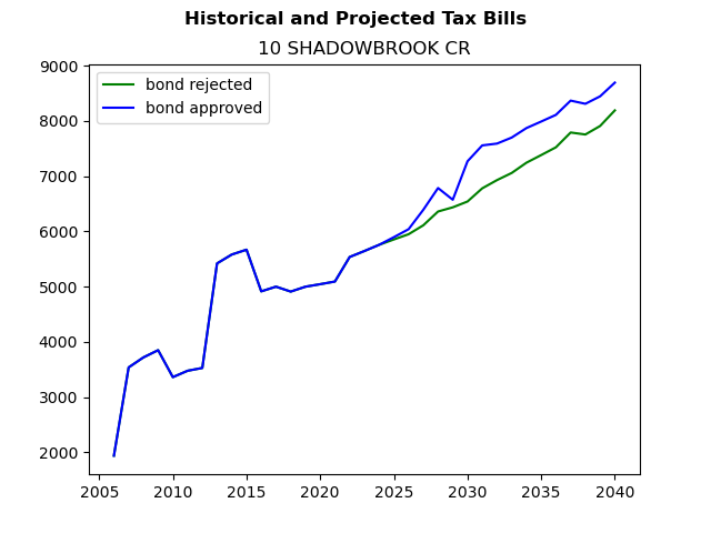 Tax history graph
