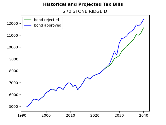 Tax history graph