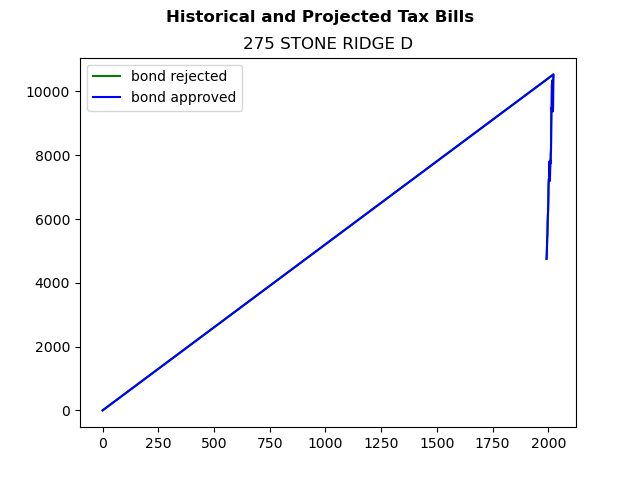 Tax history graph