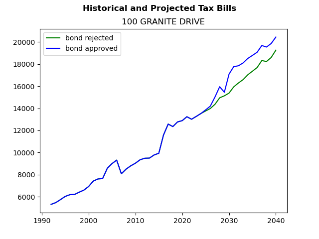 Tax history graph