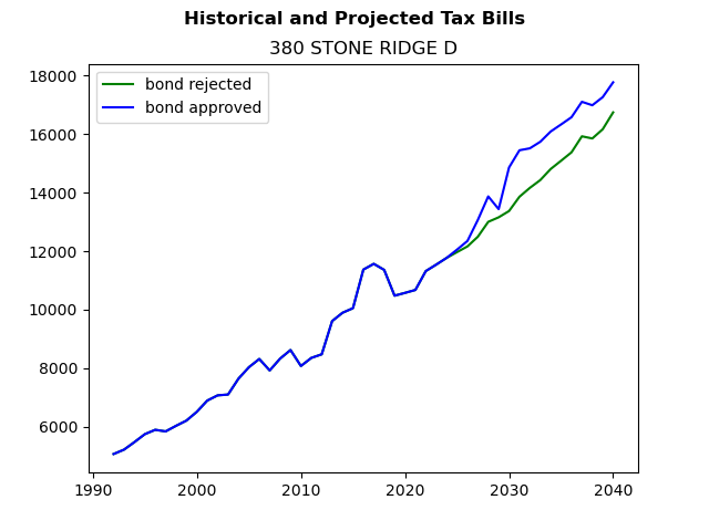 Tax history graph