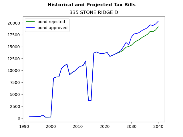 Tax history graph