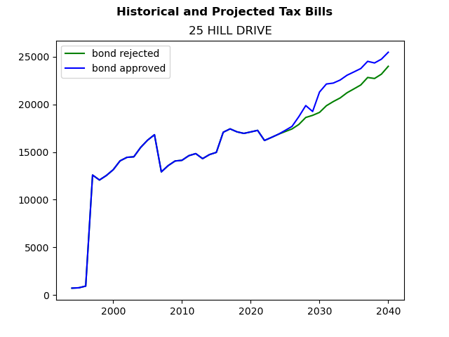 Tax history graph