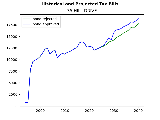 Tax history graph