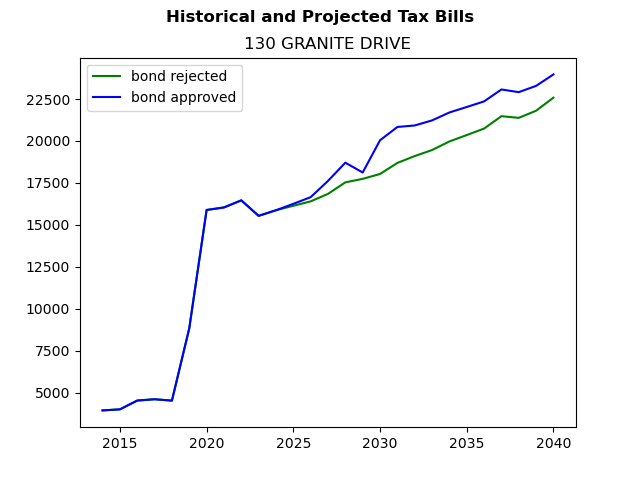 Tax history graph