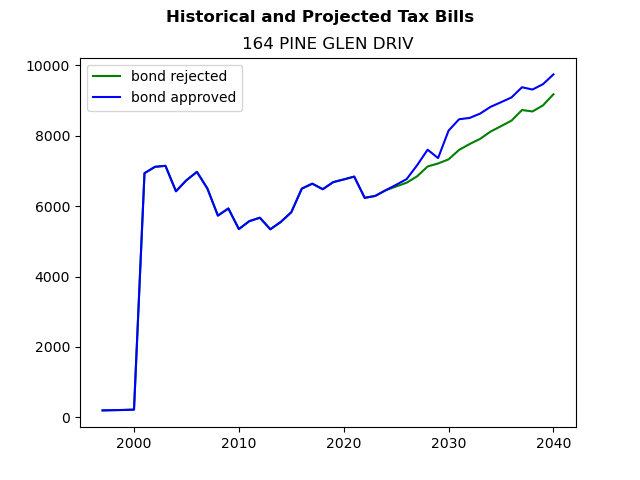 Tax history graph