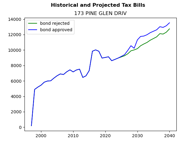 Tax history graph