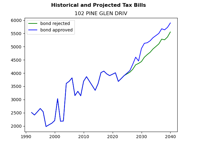 Tax history graph