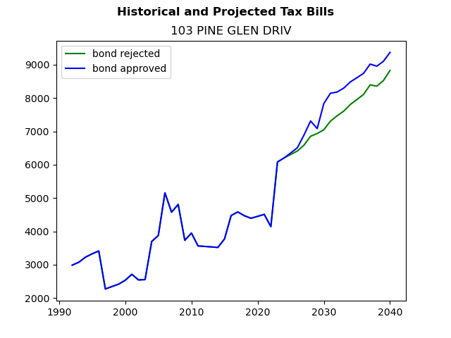 Tax history graph