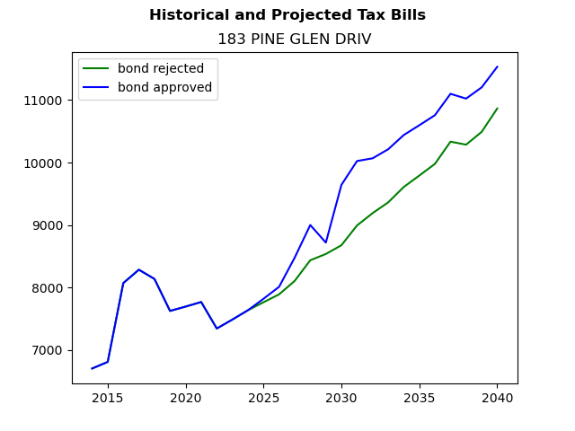 Tax history graph