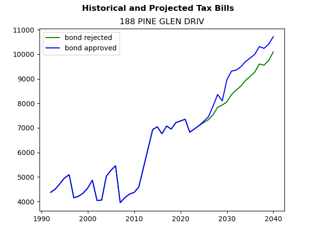 Tax history graph