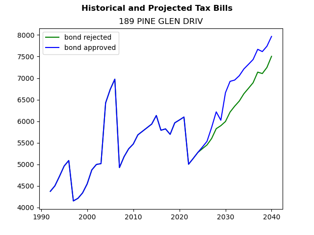 Tax history graph