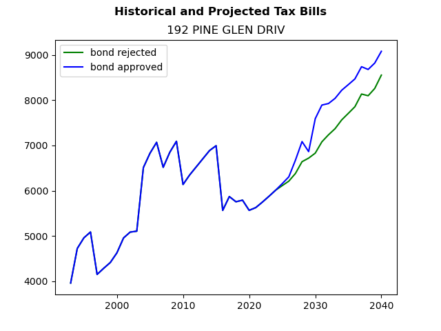 Tax history graph