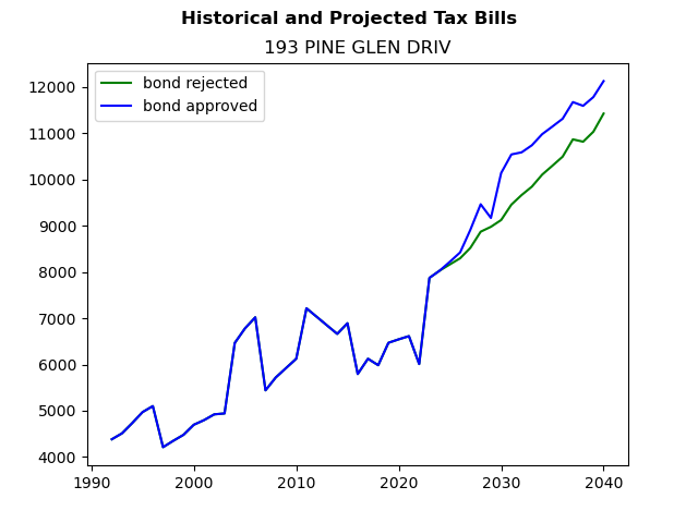 Tax history graph
