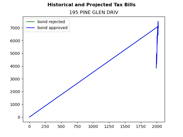 Tax history graph
