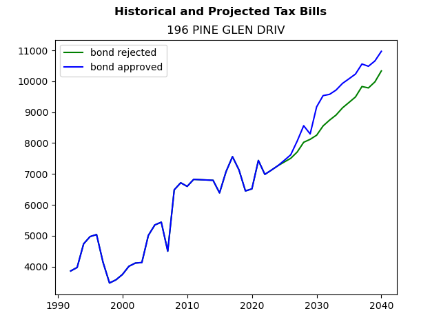Tax history graph