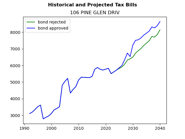 Tax history graph
