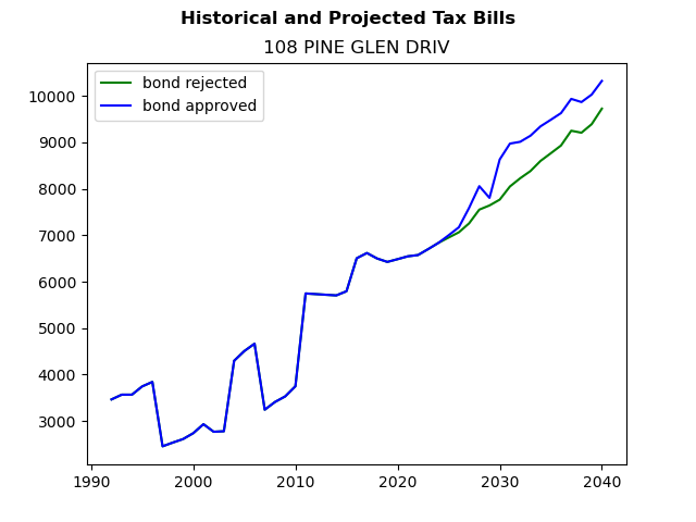 Tax history graph