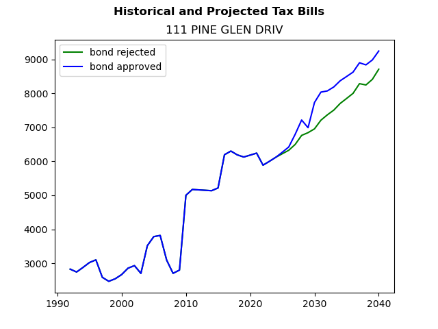 Tax history graph