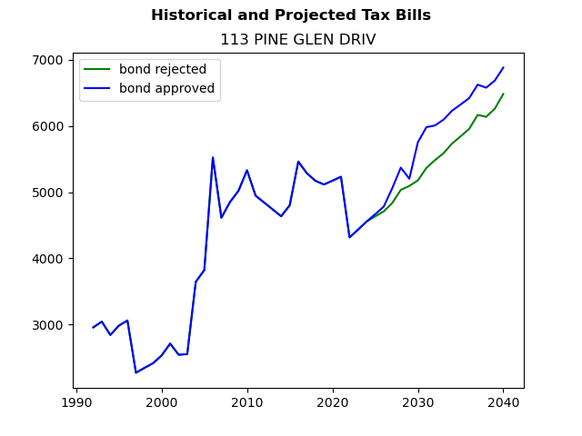 Tax history graph