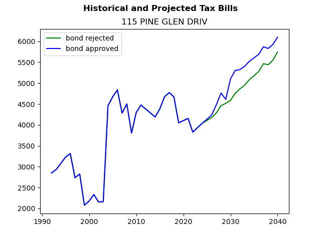 Tax history graph