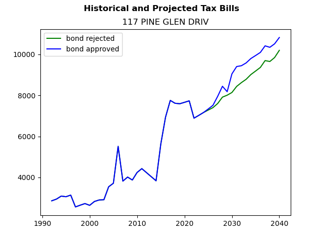 Tax history graph