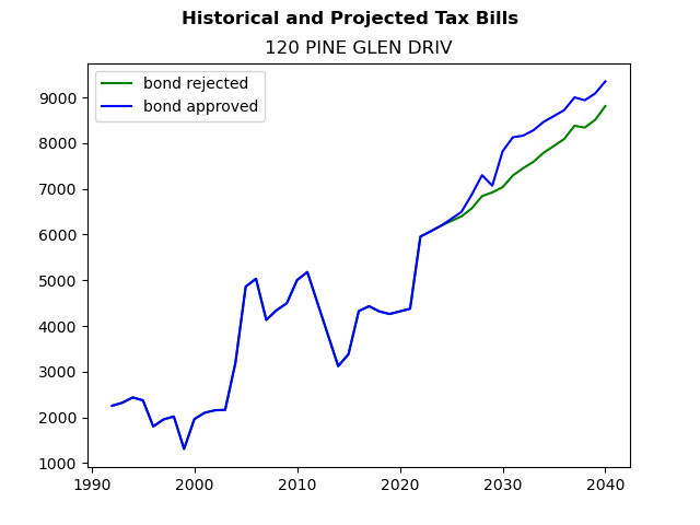 Tax history graph