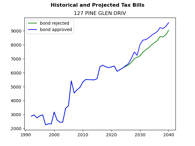 Tax history graph