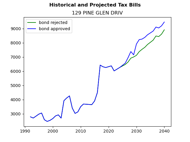Tax history graph