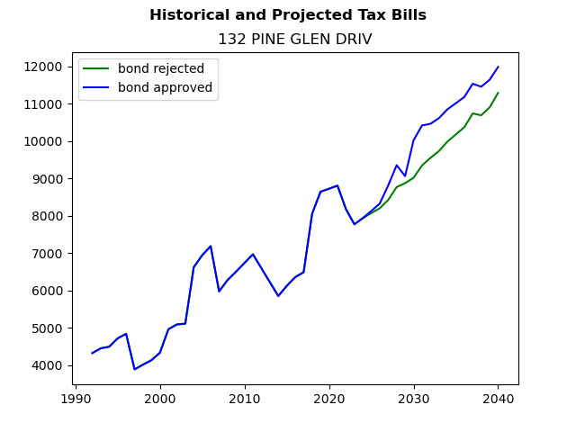 Tax history graph