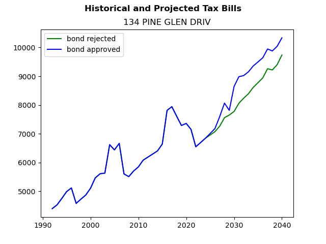 Tax history graph