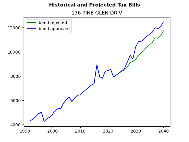 Tax history graph