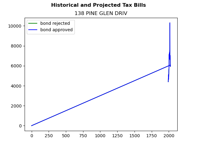 Tax history graph