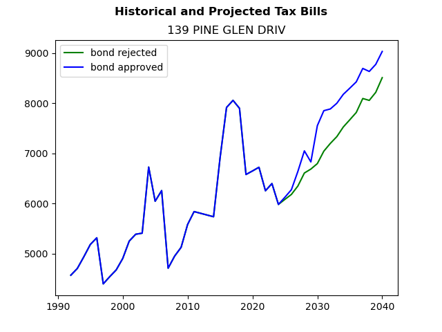 Tax history graph