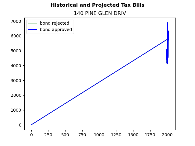 Tax history graph